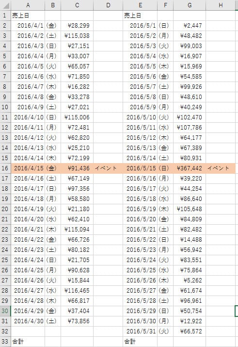 毎月15日のイベント売り上げを除外