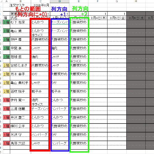 OFFSET関数で参照範囲をずらすイメージ