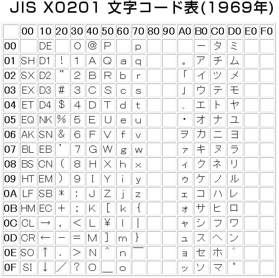 カタカナの入ったJISX0201文字コード