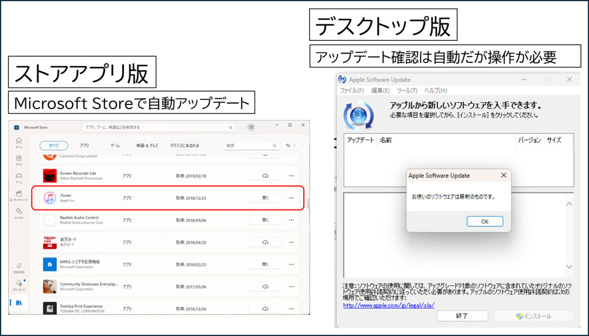 iTunesのアップデート方法
ストアアプリ版
Microsoft Storeで自動アップデート
デスクトップ版
アップデート確認は自動だが操作が必要