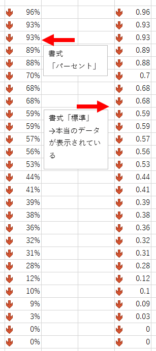 44%は0.44、57%は0.57と表示され、条件付き書式はすべて一番下の赤い矢印が表示されている