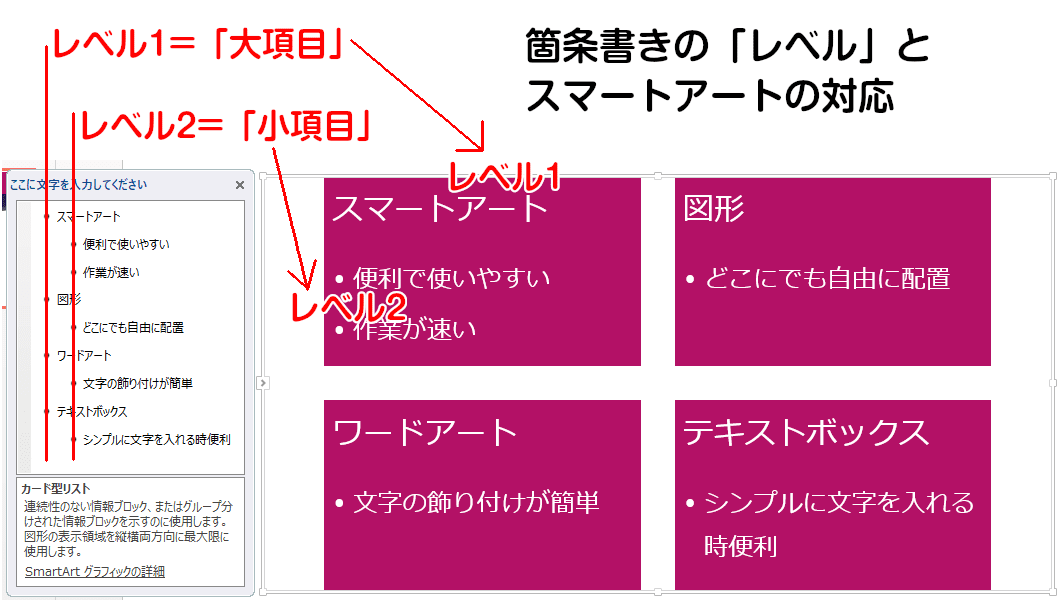 箇条書きの「レベル」とスマートアートの対応。箇条書きで左にあるものが「レベル1」で、図形内の大項目に対応。ひとつ右にインデントされているものが「レベル2」で、図形内の小項目に対応