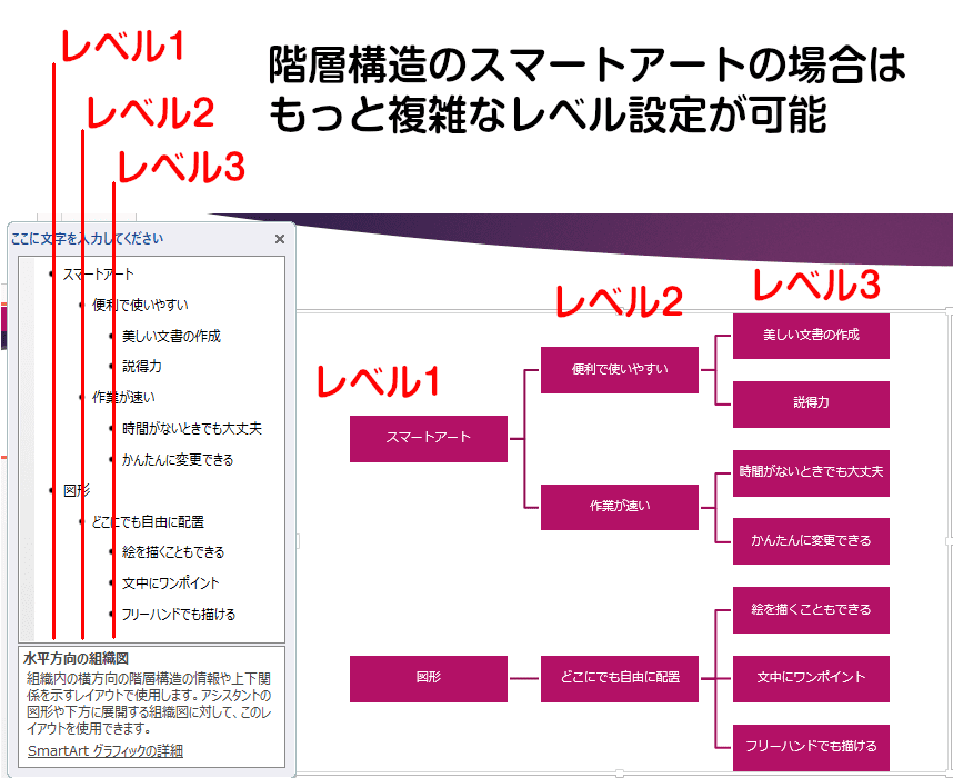 階層構造のスマートアートの場合は、もっと複雑なレベル設定が可能。レベル1、レベル2、レベル3と順にインデントした箇条書きが、系統図として自動的に描かれる