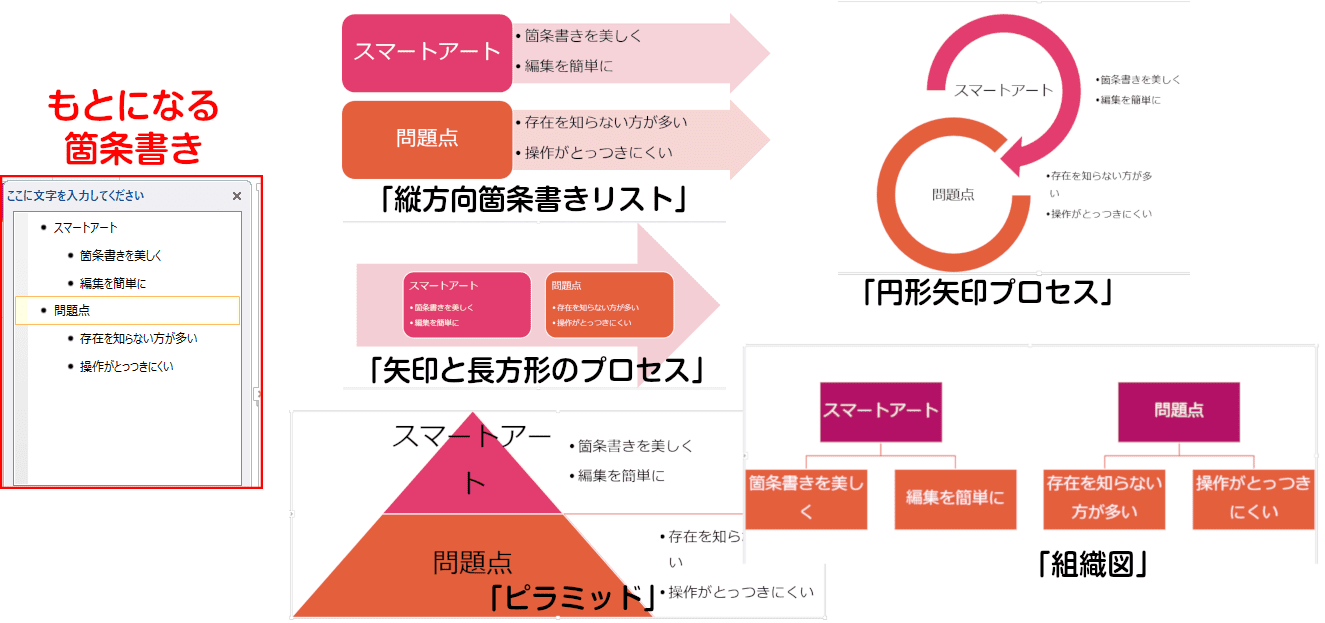 まったく同じ箇条書きでも、スマートアートの種類が違うとまったく違う図表になる