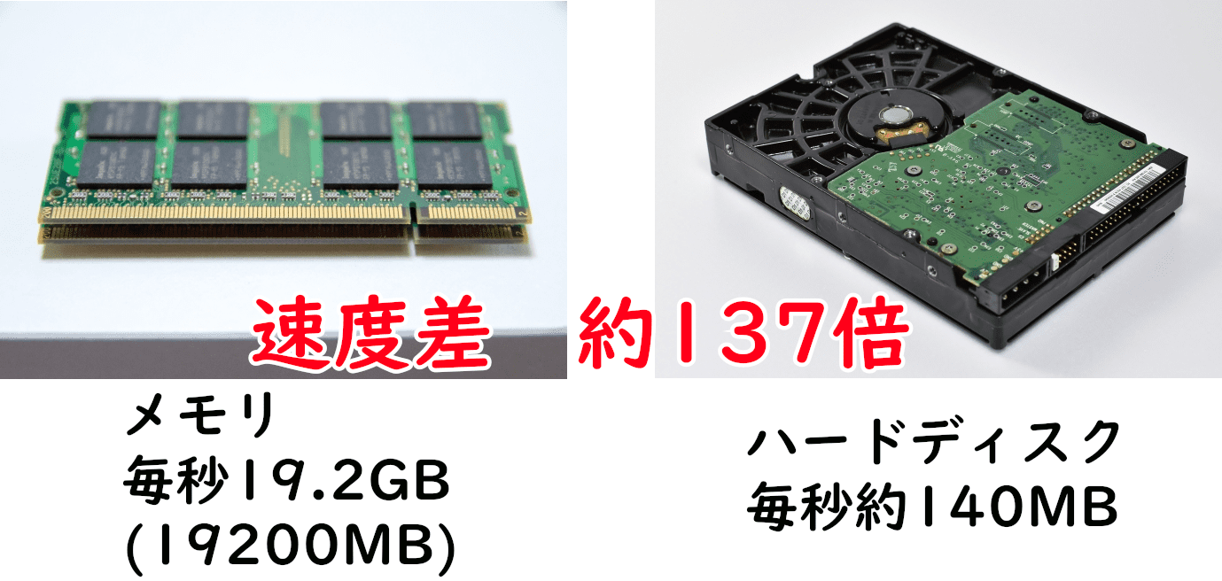 メモリ　毎秒19.2GB(19200MB)
ハードディスク　毎秒約140MB
速度差約137倍