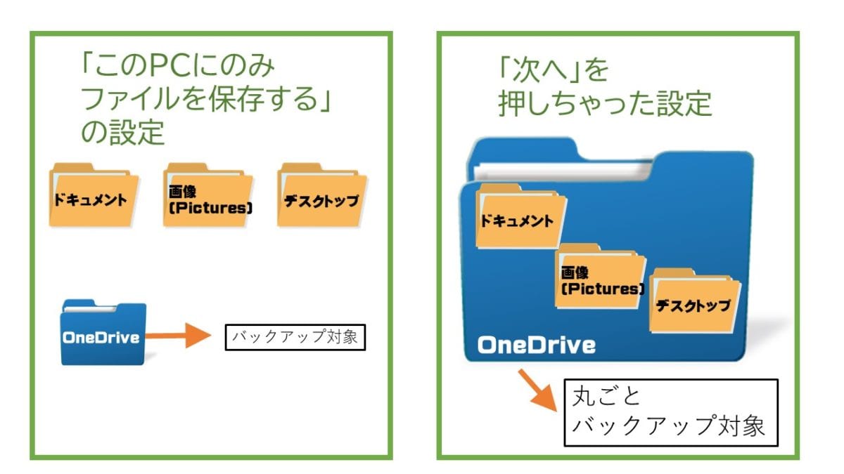 「このPCにのみファイルを保存する」の設定
ドキュメント　画像　デスクトップは、OneDriveと別に存在しており、OneDriveフォルダだけがバックアップ対象
「次へ」を押しちゃった設定は、ドキュメント・画像・デスクトップがOneDriveの中に取り込まれ、丸ごと全体がバックアップ対象となる