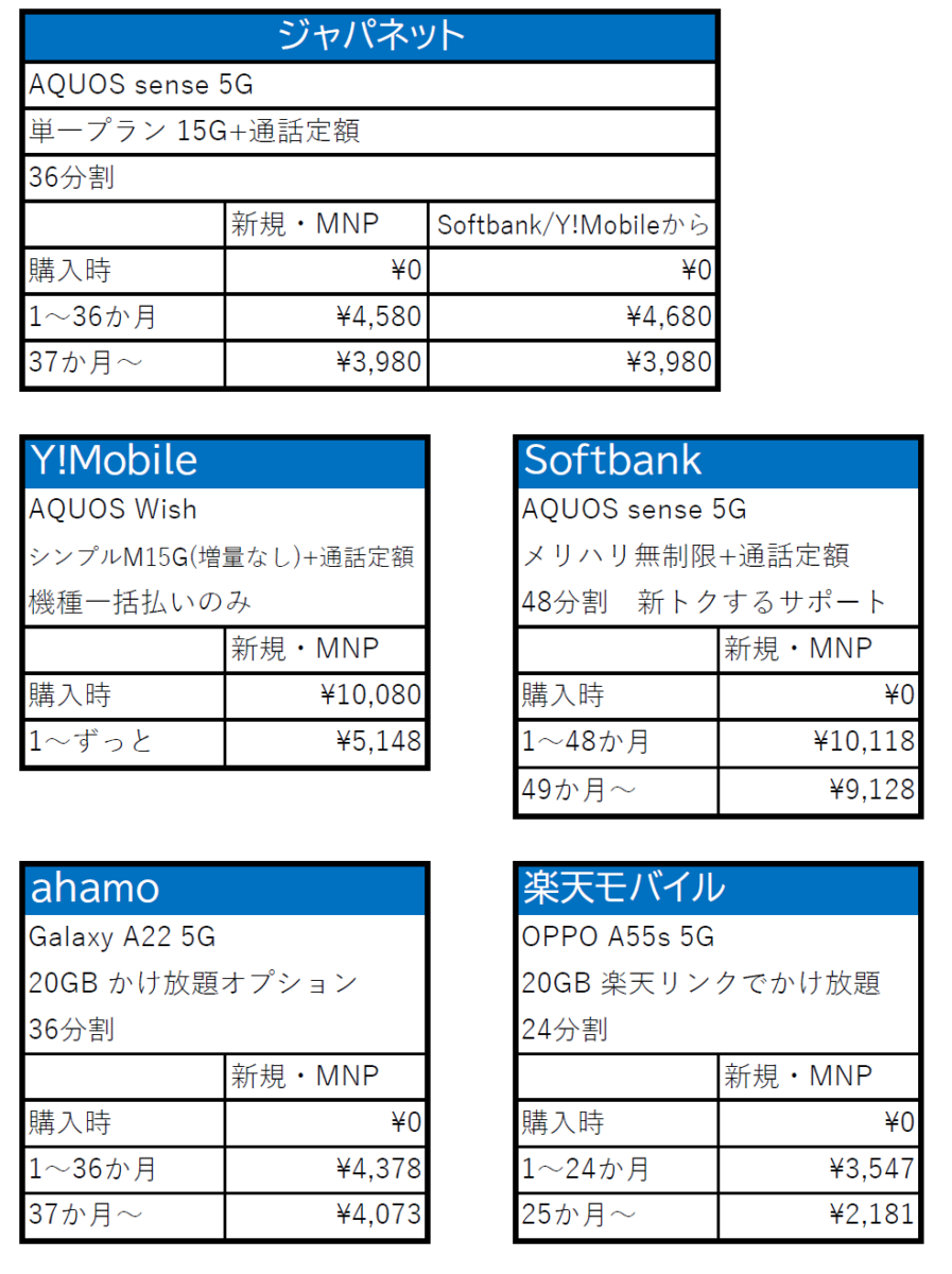 携帯料金比較 ジャパネット Y!Mobile Softbank ahamo 楽天モバイル