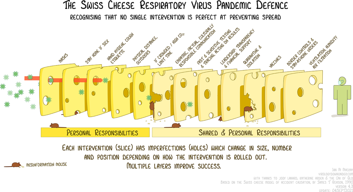 スイスチーズモデルによる感染防御