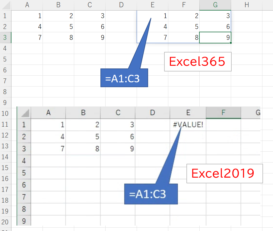 スピルの動作サンプル。Excel365では、単一セルに =A1:C3 などと範囲を数式として記述すると、その範囲がスピルして表示される。Excel2019では、この表記は受け入れられずエラーになる