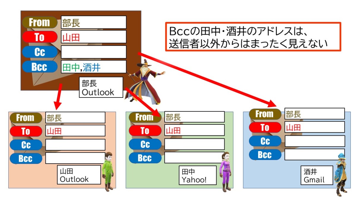 Toに加えてBccを設定してメール送信する例。Bccに入っているメールアドレスは、宛先Toだけでなく、Bccで届く人にも、メール内には表示されない