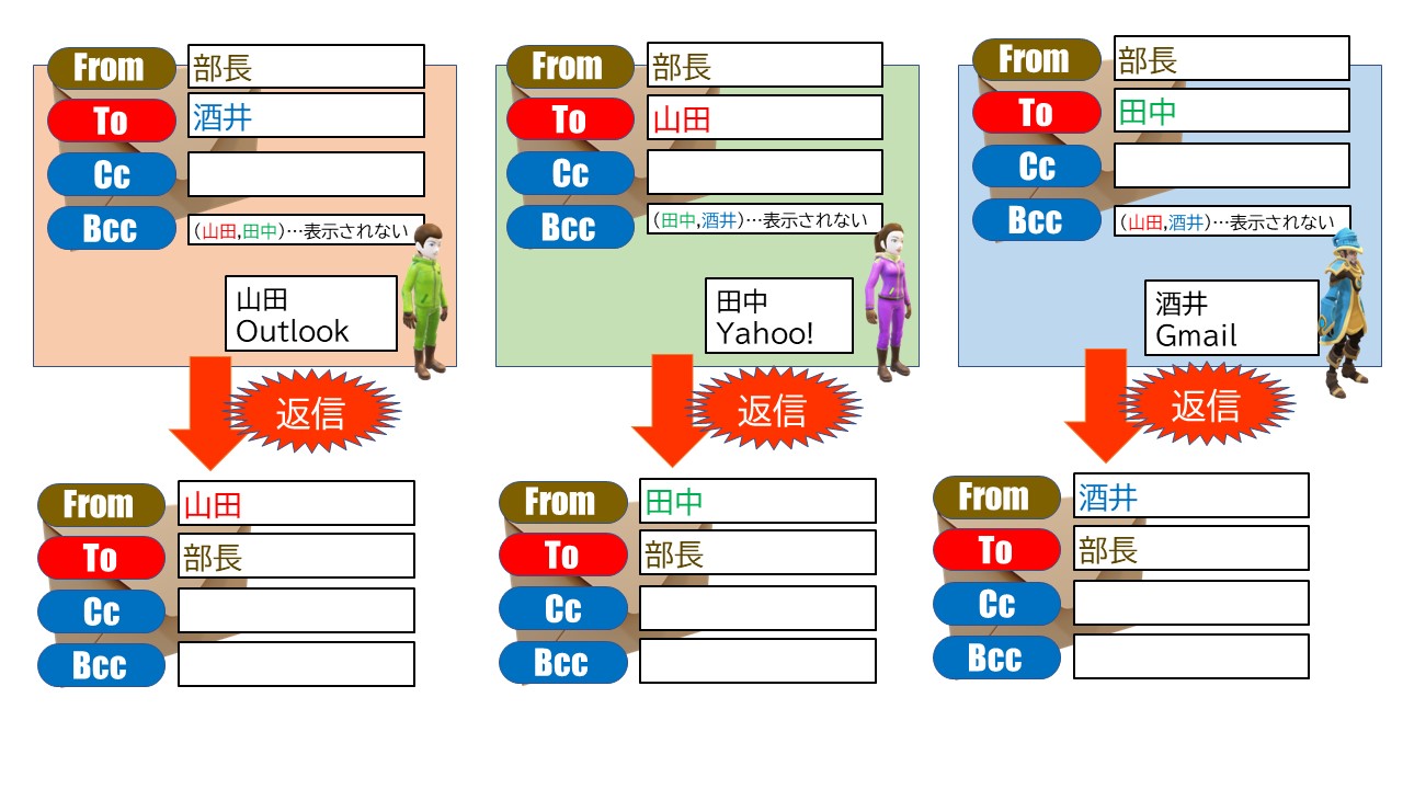 メールのTo Cc Bcc、どう入れたらどう届く、返信するとどうなる。動作の確認