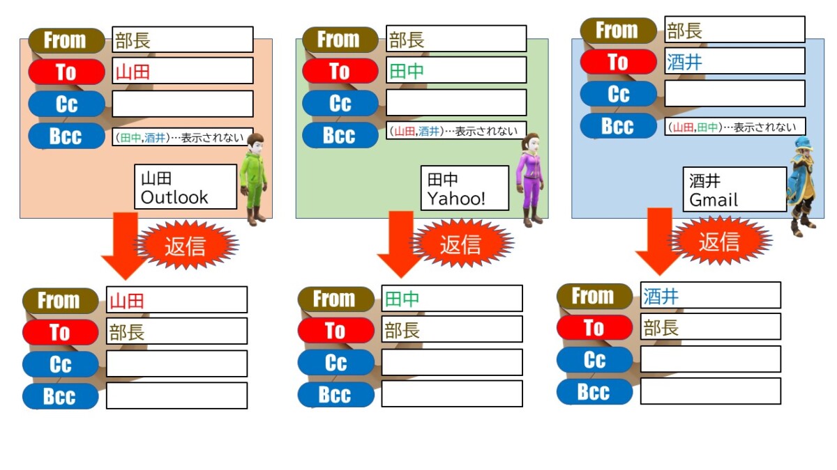 ToとBccが設定されたメールを、Toで受け取った人が返信した場合。もともとのFromにのみ返信される。Bccは見えないので、一対一のメールのやり取りと何ら変わらない。