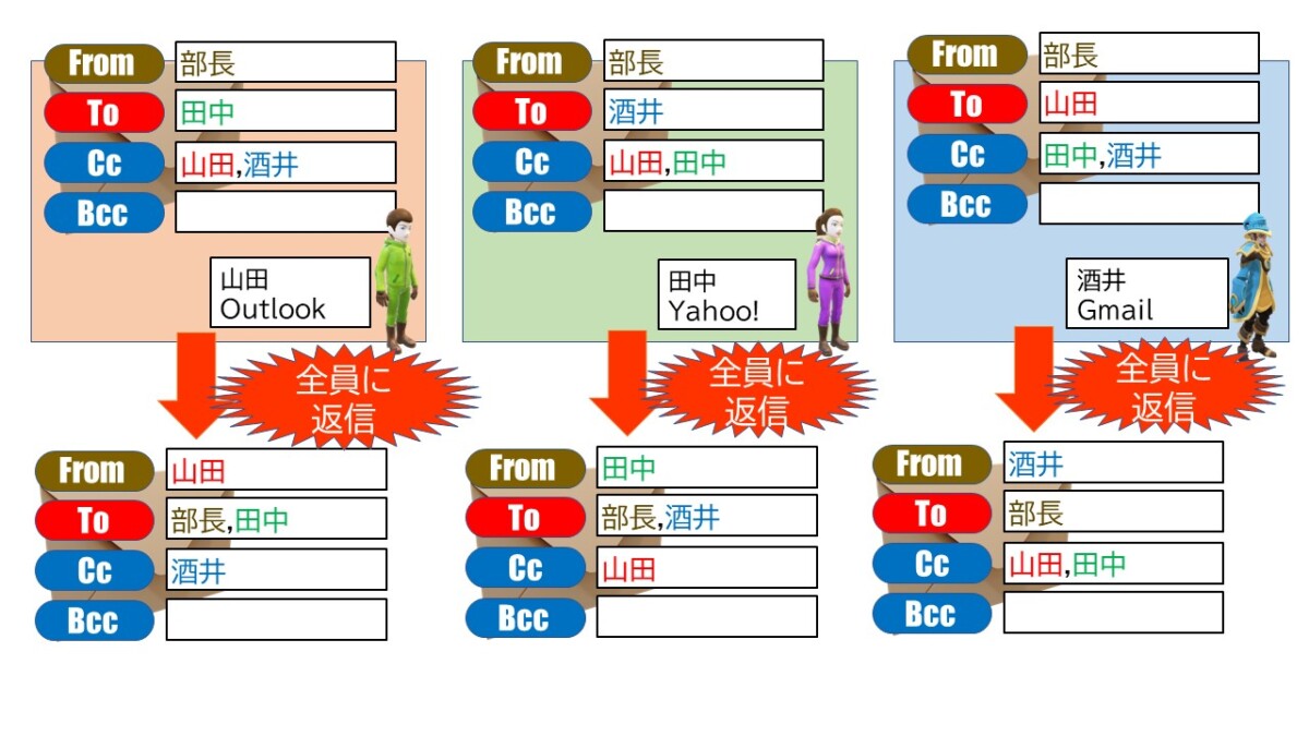 Toに加えてCcが入ったメールに、Ccの人が「全員に返信」した場合。返信先のToは元のFromとTo両方になり、元メールの自分以外のCcはそのままCcに。Gmailから返信した場合は、Toは元のFromのみ、元のToや自分以外のCcは、すべてCcになりました。