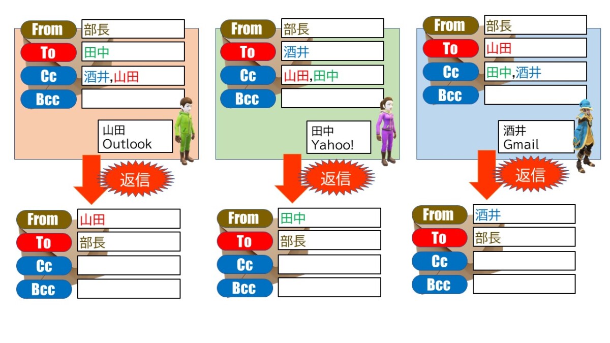 Toに加えてCcが入ったメールに、Ccの人が「返信」した場合。元のFromだけに返信されました。