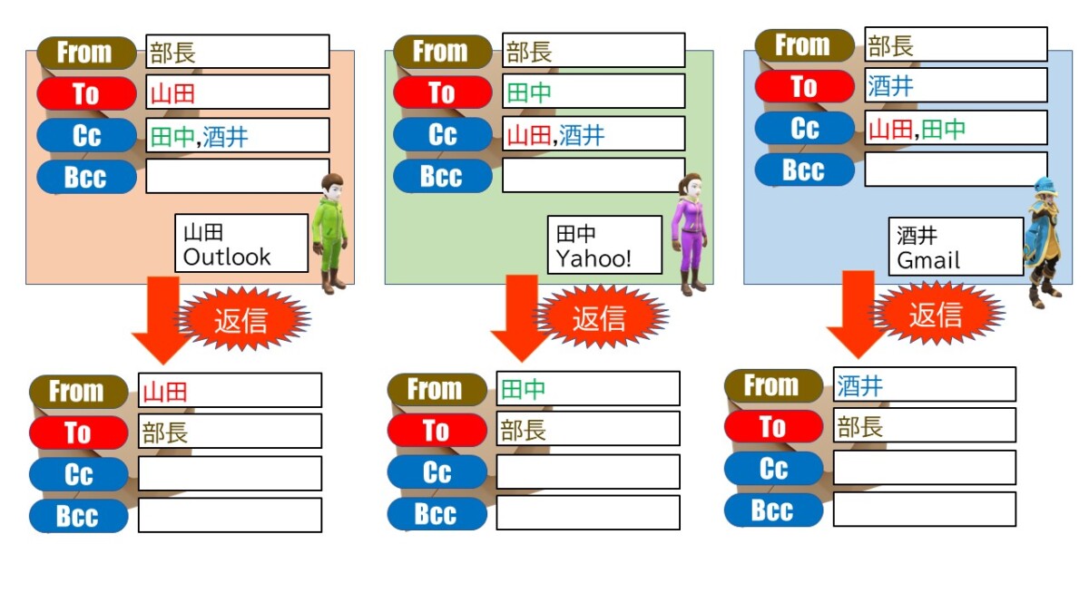 Toに加えてCcが入ったメールに、Toの人が「返信」した場合。Ccが入っていても、返信先は元のFromだけになりました。