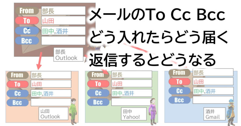 メールのTo Cc Bcc、どう入れたらどう届く、返信するとどうなる。動作の確認