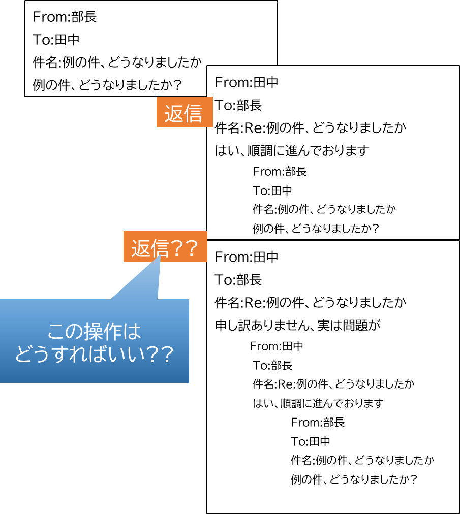 部長と田中氏のメールのやりとり。
田中氏は、部長に返信した後、部長から返信がくる前に、再度返信する必要にせまられた