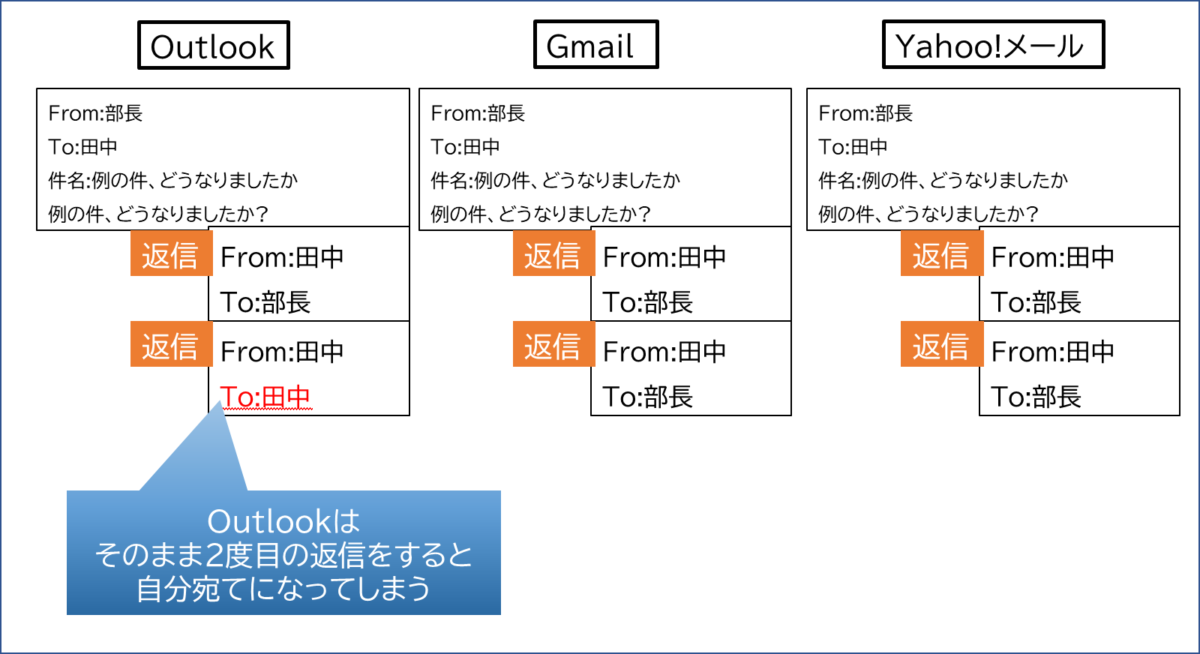 相手から返信が来る前に、自分の返信メールで「返信」ボタンを押した場合の動作。
GmailとYahoo!メールでは、再度、相手に送信できるが、Outlookでは、自分自身に返信するメールが作成された