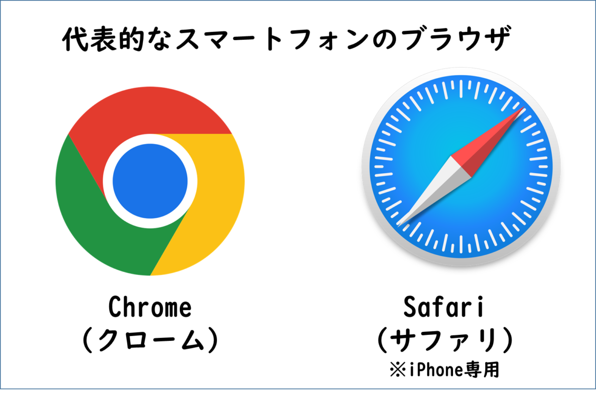 代表的なスマートフォンのブラウザ　Chrome(クローム) Safari(サファリ、iPhone専用)