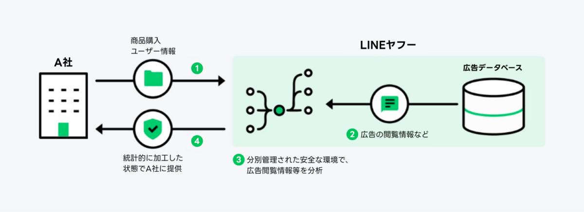 A社から商品購入ユーザー情報の提供を受ける
LINEヤフーで掲載した広告の閲覧情報を収集
分別管理された安全な環境で、広告悦楽情報等を分析
統計的に加工した状態でA社に提供