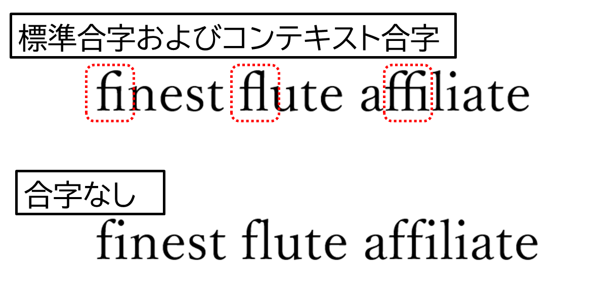 標準合字およびコンテキスト合字
fi fl ffi がつながって表示されている
合字梨
fi fl ffi　がつながらないで、ひとつひとつの文字に分離して表示されている
