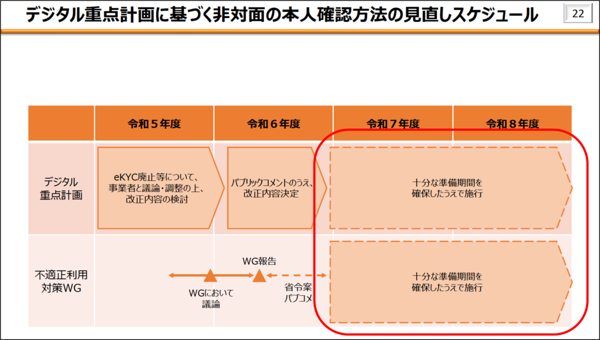 デジタル重点計画に基づく非対面の本人確認方法の見直しスケジュール
令和7年度
十分な準備期間を
確保したうえで施行