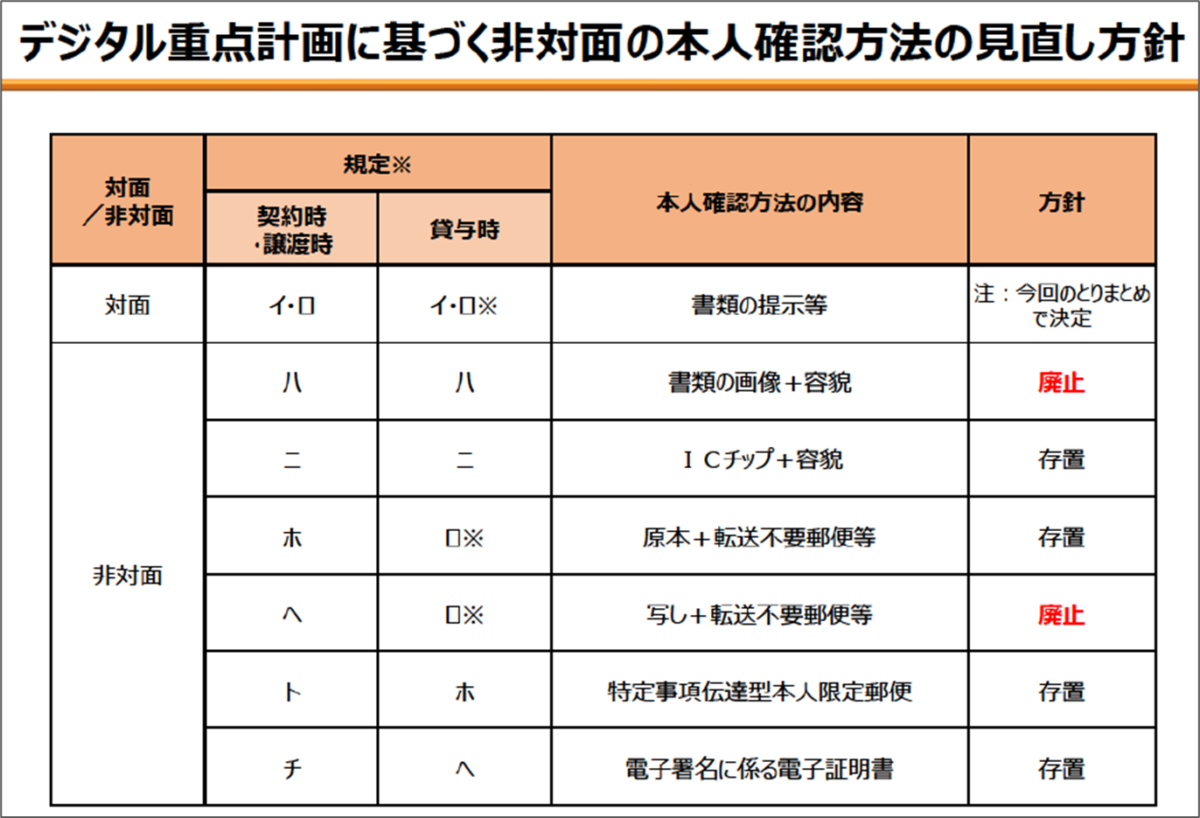 デジタル重点計画に基づく非対面の本人確認方法の見直し方針
対面
書類の提示等
今回の取りまとめで決定
非対面
書類の画像+容貌 廃止
ICチップ+容貌 存置
原本+転送不要郵便等 存置
写し+転送不要郵便等 廃止
特定事項伝達型本人限定郵便 存置
電子署名に係る電子証明書 存置
