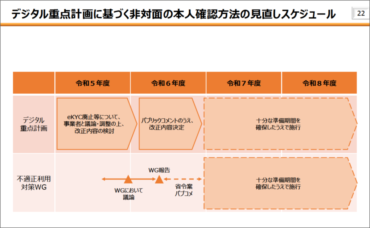 デジタル重点計画に基づく本人確認方法の見直しスケジュール
令和7年度から8年度
十分な準備期間を確保したうえで施行