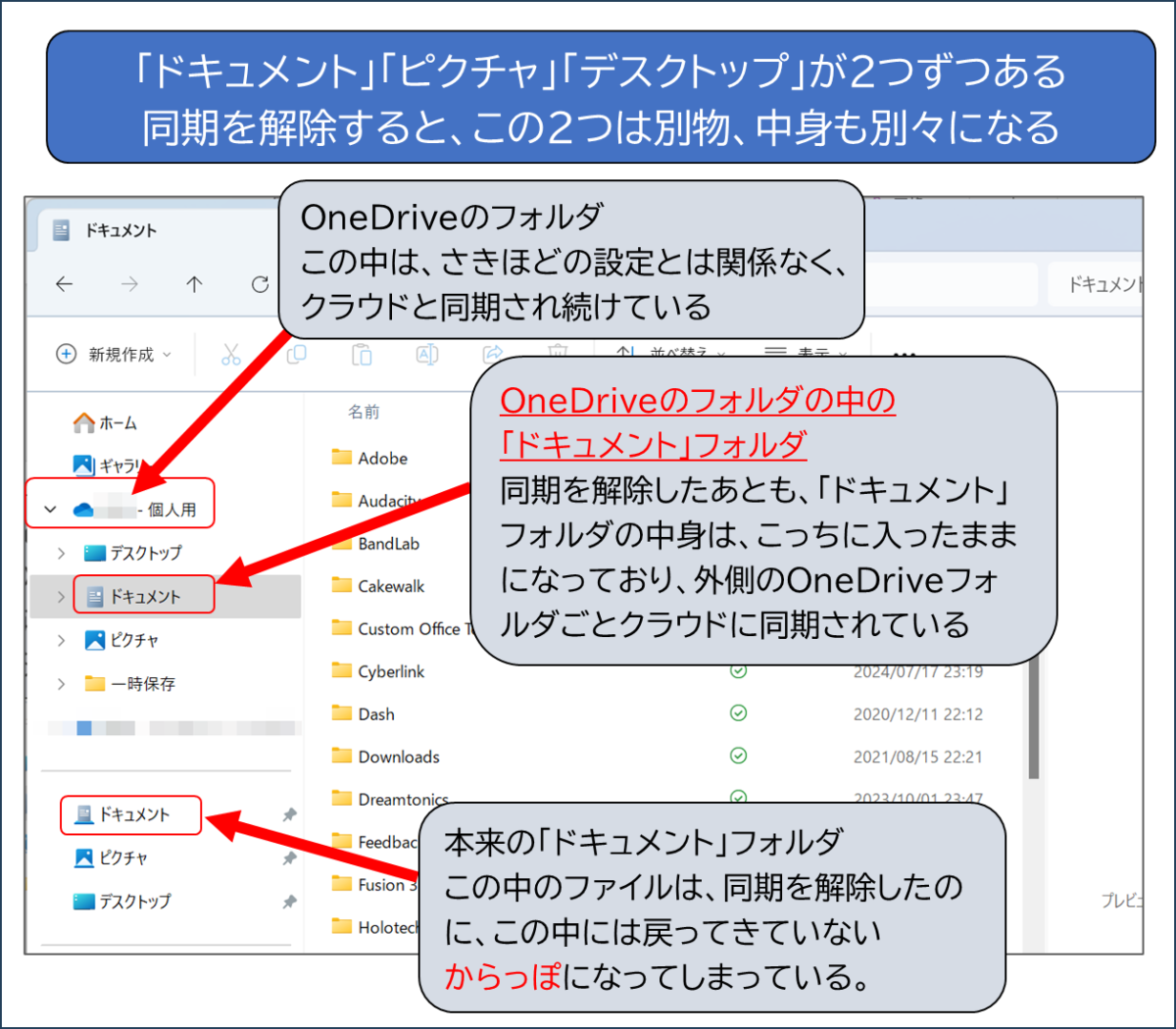 「ドキュメント」「ピクチャ」「デスクトップ」が２つずつある
同期を解除すると、この２つは別物、中身も別々になる

OneDriveのフォルダ この中は、さきほどの設定とは関係なく、 クラウドと同期され続けている
OneDriveのフォルダの中の 「ドキュメント」フォルダ
同期を解除したあとも、「ドキュメント」 フォルダの中身は、こっちに入ったまま になっており、外側のOneDriveフォ ルダごとクラウドに同期されている
本来の「ドキュメント」フォルダ この中のファイルは、同期を解除したの に、この中には戻ってきていない からっぽになってしまっている。