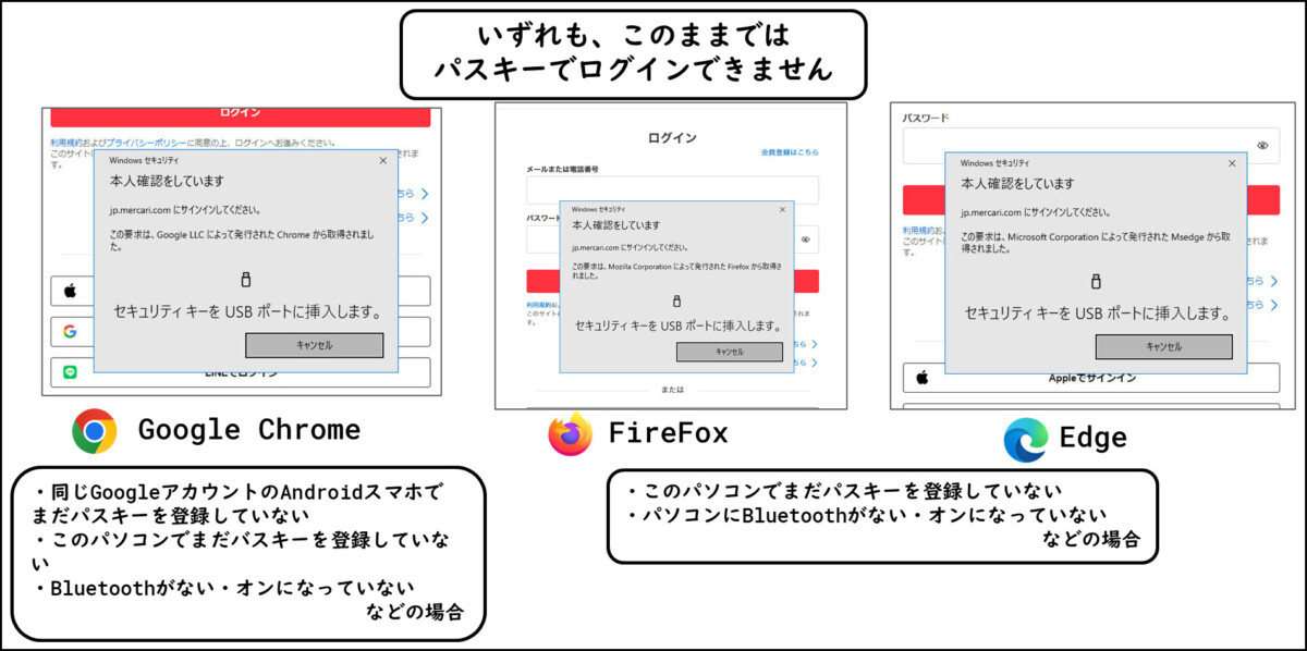 Chrome Edge Firefoxで、メルカリのログインにパスキーが使えない場合の画面
セキュリティキーをUSBポートに挿入します