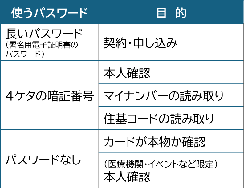 使うパスワードと目 的
長いパスワード(署名用電子証明書の	パスワード)	の場合
契約・申し込み
4ケタの暗証番号の場合
本人確認
マイナンバーの読み取り
住基コードの読み取り
パスワードなしの場合
カードが本物か確認
(医療機関・イベントなど限定)本人確認
