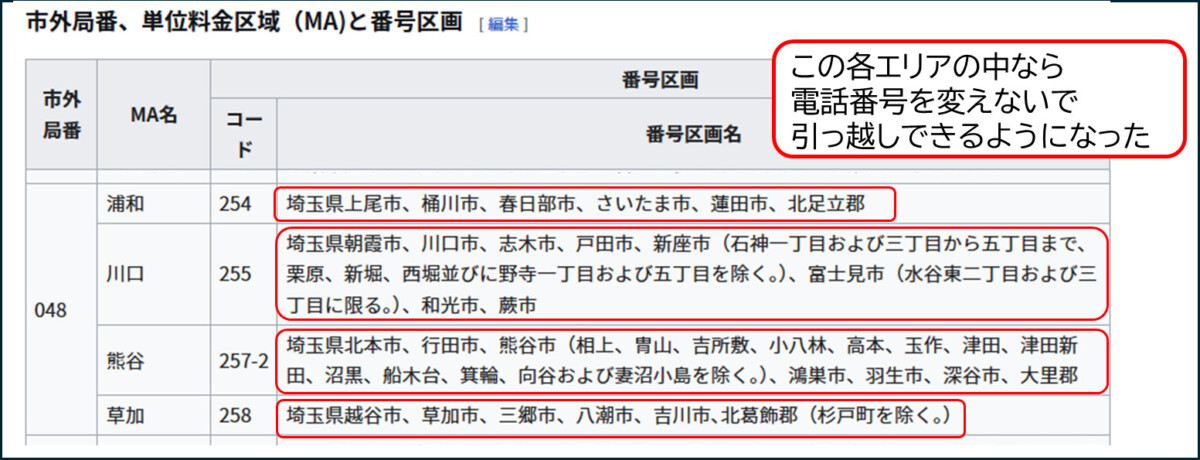 市外局番
048
番号区画が4つ
この各エリアの中なら
電話番号を変えないで
引っ越しできるようになった
1つ目　上尾市、桶川市、春日部市、さいたま市、蓮田市、北足立郡
2つ目 朝霞市、川口市、志木市、戸田市、新座市(一部除く)、富士見市(一部)、和光市、蕨市
3つ目 北本市、行田市、熊谷市(一部除く)、鴻巣市、羽生市、深谷市、大里郡
4つ目 越谷市、草加市、三郷市、八潮市、吉川市、北葛飾郡(杉戸町を除く。)