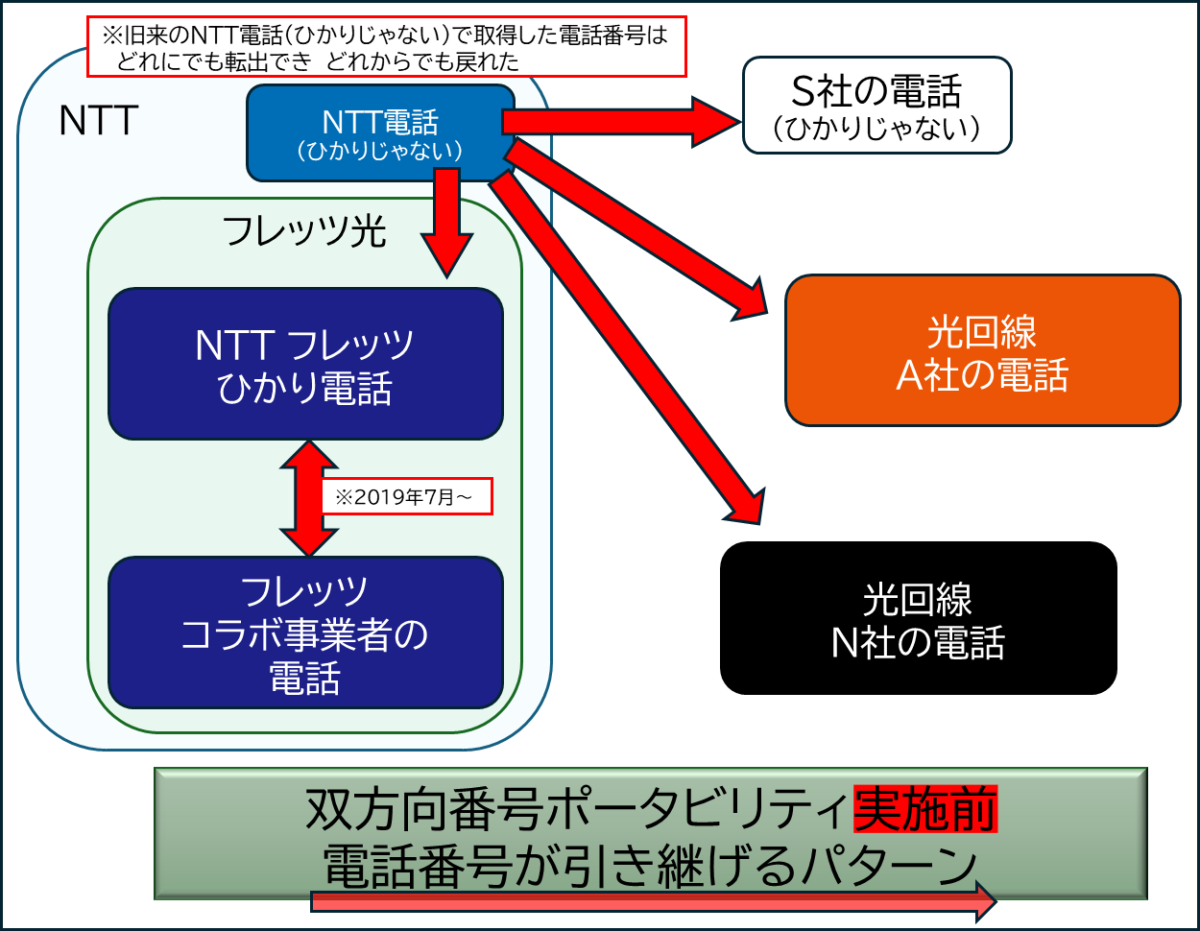 双方向番号ポータビリティ実施前の固定電話の番号引継ぎ
ひかり電話ではない、従来からのNTT加入電話からしか引き継げなかった。2019年7月からは、NTTのひかり電話と、「フレッツコラボ」との間で相互引継ぎが可能になった