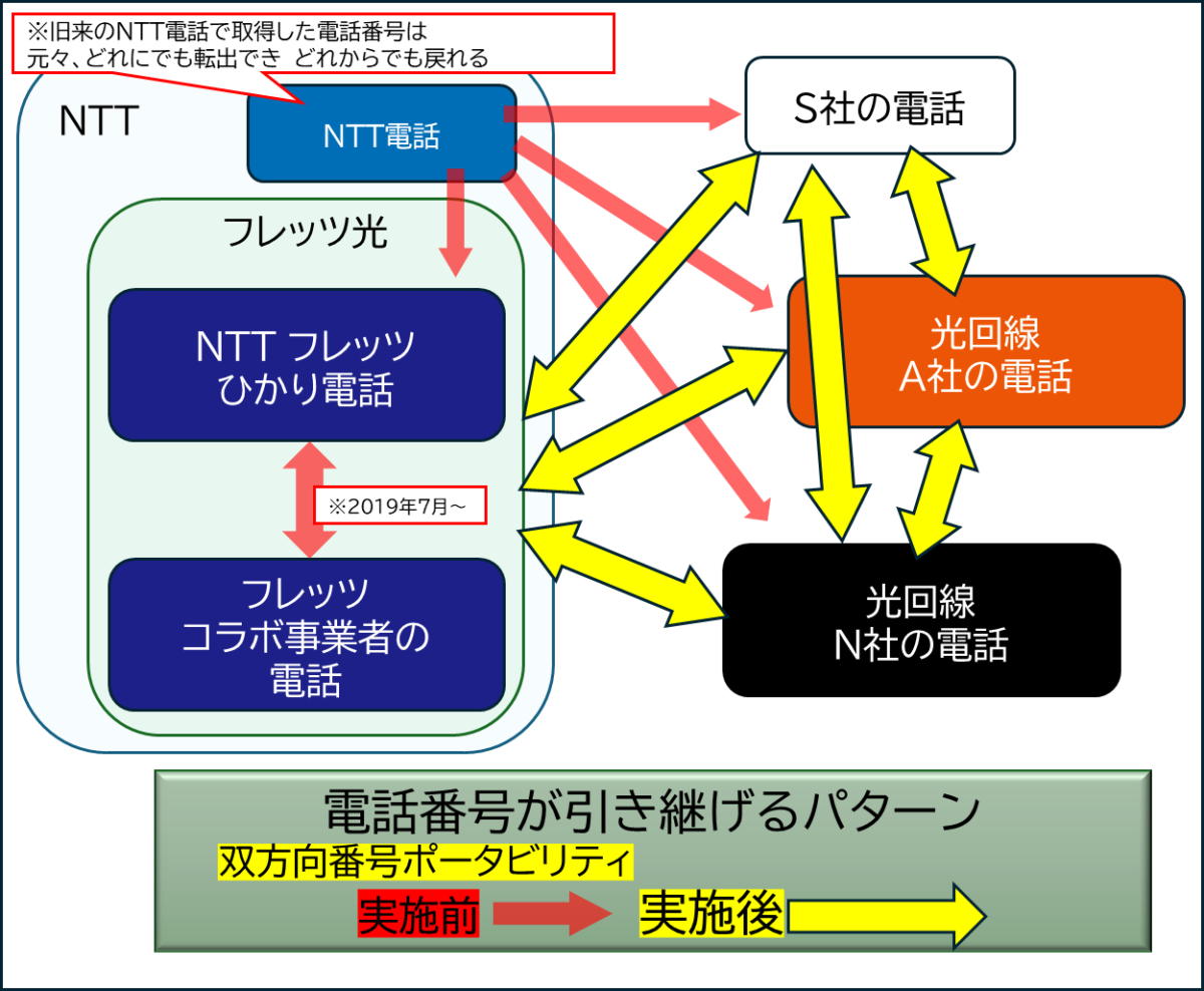 双方向番号ポータビリティで、多くの電話会社・光回線会社の間で相互に電話番号をそのまま変えずに移動できるようになるイメージ