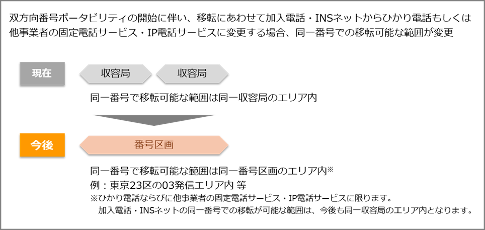 双方向番号ポータビリティの開始に伴い、移転にあわせて加入電話·INSネットからひかり電話もしくは
他事業者の固定電話サービス·IP電話サービスに変更する場合、同一番号での移転可能な範囲が変更
現在
同一番号で移転可能な範囲は同一収容局のエリア内
今後
同一番号で移転可能な範囲は同一番号区画のエリア内※
例:東京23区の03発信エリア内等