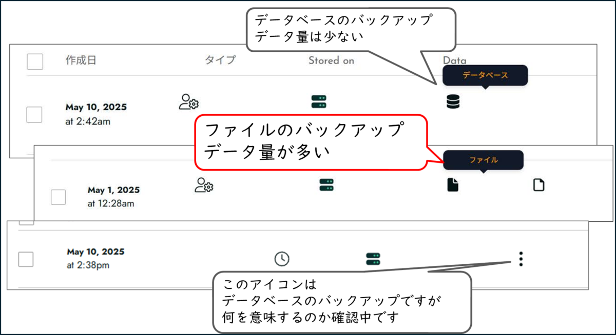 BackWPupプラグインのバックアップ履歴らんの記載内容の切り取り
データベースのバックアップ
データ量は少ない
ファイルのバックアップ
データ量が多い
三つの点のアイコン
このアイコンは
データベースのバックアップですが
何を意味するのか確認中です