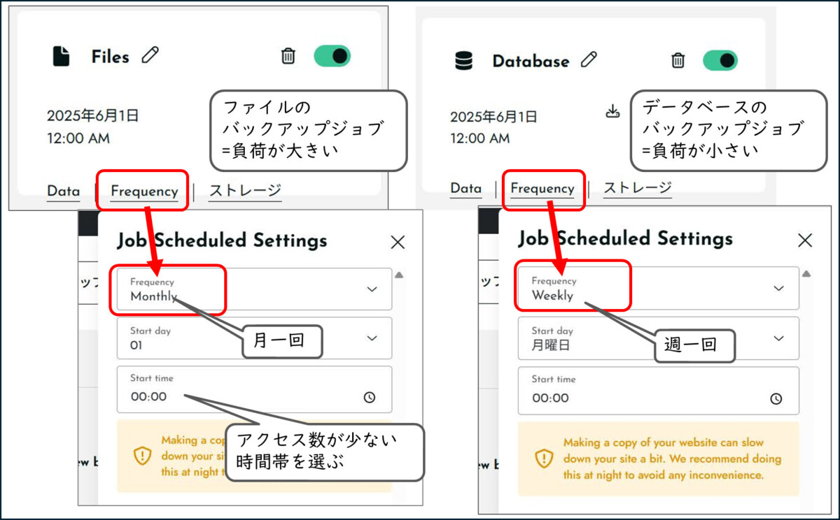 ファイルの
バックアップジョブ
=負荷が大きい
月一回
アクセス数が少ない時間帯を選ぶ
データベースの
バックアップジョブ
=負荷が小さい
週一回